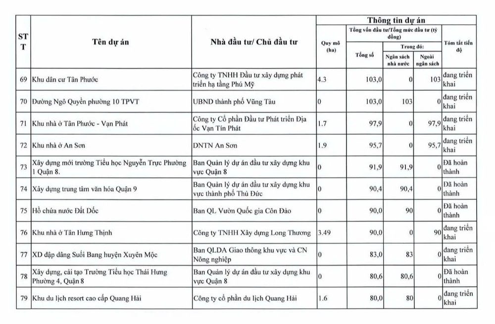 tp-hcm-thanh-tra-94-du-an-cham-tien-do-vuong-mac (11).jpg