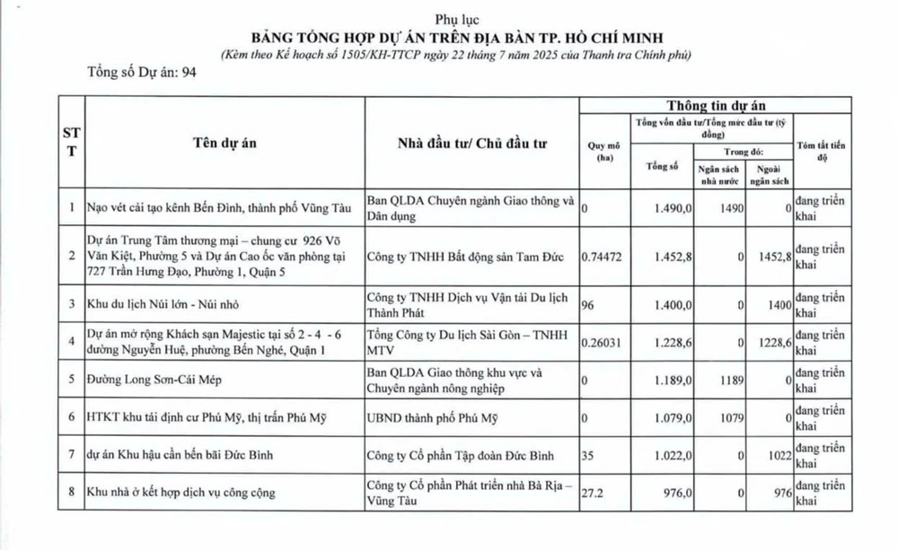 tp-hcm-thanh-tra-94-du-an-cham-tien-do-vuong-mac (4).jpg