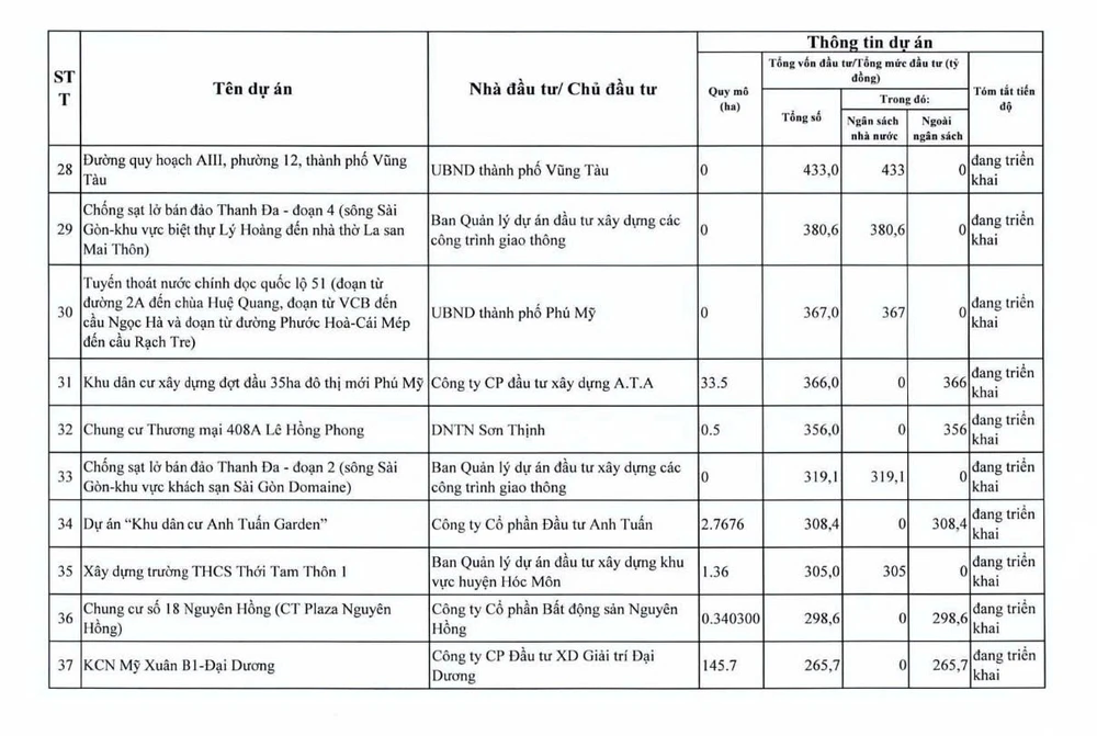tp-hcm-thanh-tra-94-du-an-cham-tien-do-vuong-mac (7).jpg