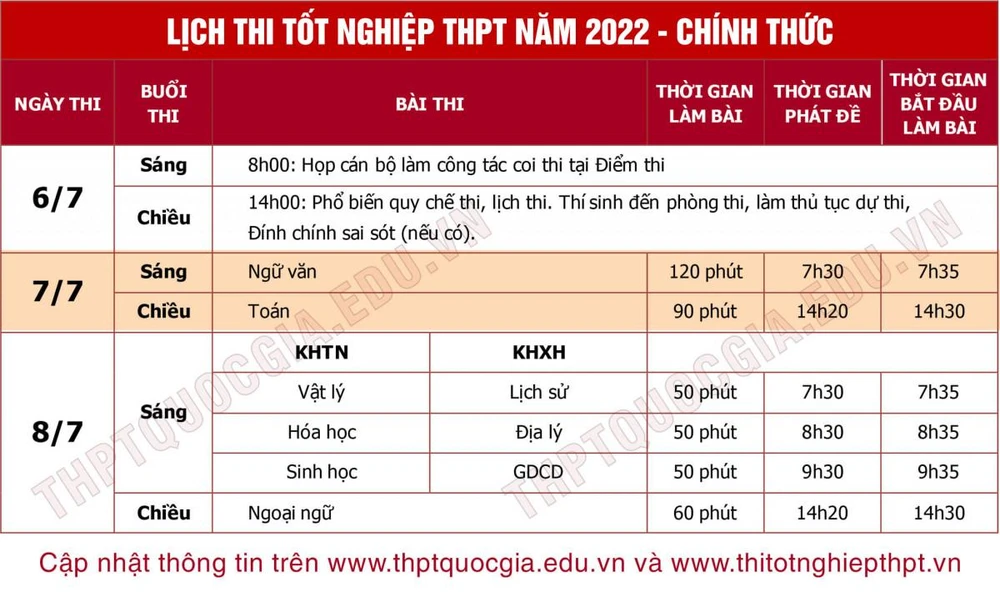 Kỳ thi tốt nghiệp THPT năm 2022 sẽ được tổ chức vào các ngày 7 và 8 - 7 và thêm một ngày dự phòng. Kỳ thi tốt nghiệp THPT năm 2022 sẽ được tổ chức vào các ngày 7 và 8 - 7 và thêm một ngày dự phòng.