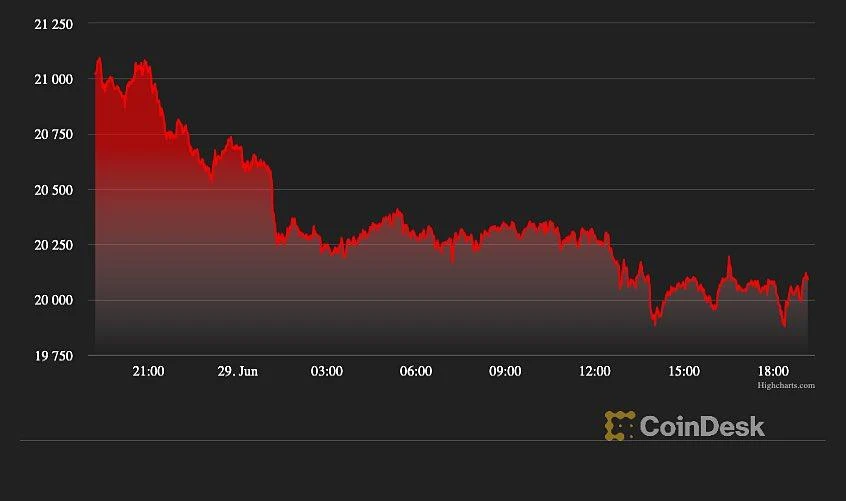 Giá Bitcoin trong vòng 24 giờ tính đến ngày 29/6. Nguồn: CoinDesk