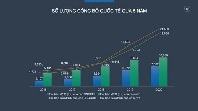 Biểu đồ số lượng công bố quốc tế qua 5 năm. Nguồn Bộ GD&amp;ĐT