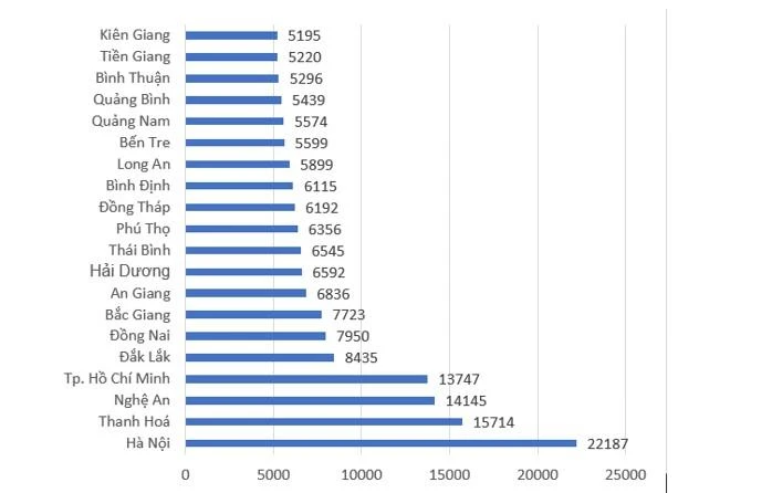20 địa phương có số thí sinh không đăng ký xét tuyển nhiều nhất 20 địa phương có số thí sinh không đăng ký xét tuyển nhiều nhất