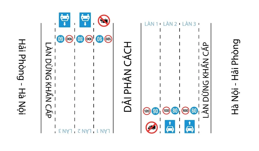 Đề xuất cấm xe tải, xe khách đi vào làn 120km/giờ trên cao tốc Hà Nội - Hải Phòng