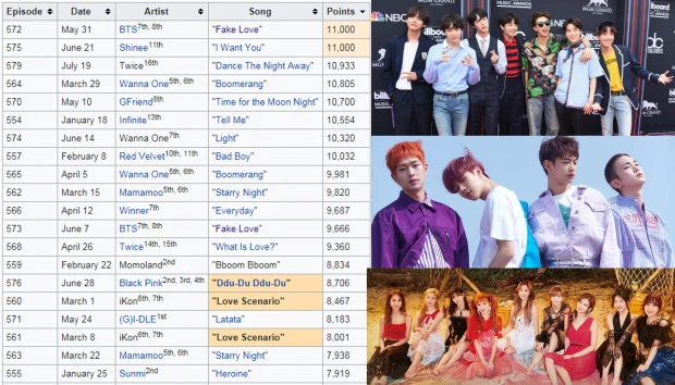 TWICE chá» Äá»©ng sau BTS vÃ&nbsp; SHINee trÃªn BXH nhá»¯ng bÃ&nbsp;i hÃ¡t cÃ³ sá» Äiá»m cao nháº¥t trÃªn M CountdownÂ&nbsp;trong nÄm 2018.