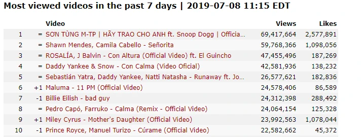 Hãy Trao Cho Anh là MV được xem nhiều nhất thế giới 7 ngày qua ảnh 5