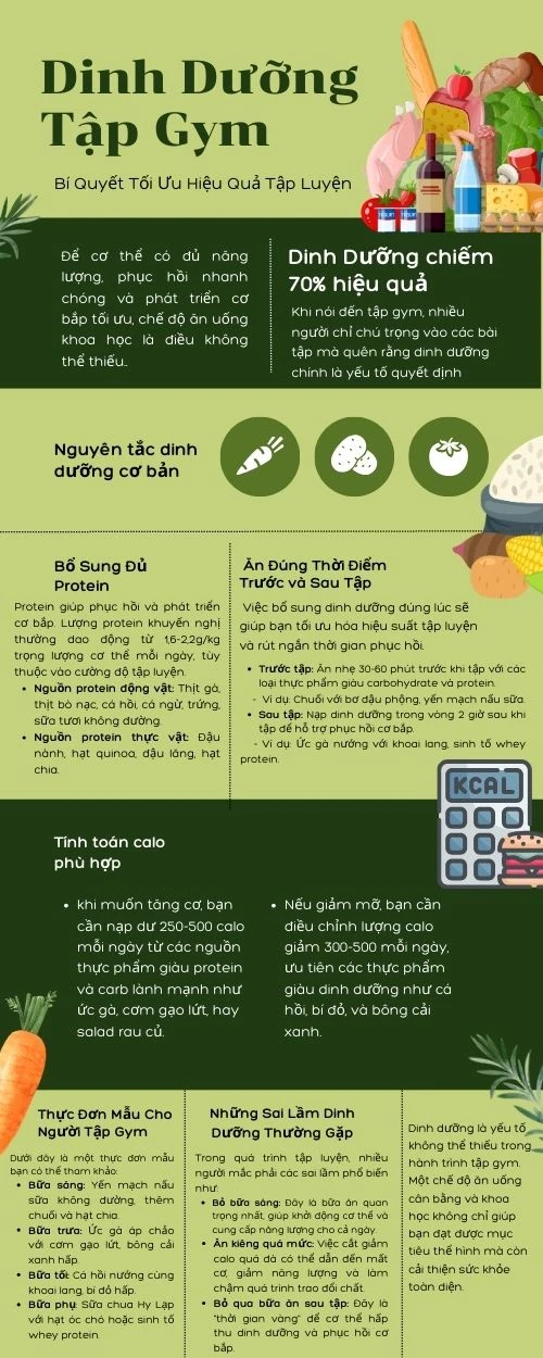 Dinh Dưỡng trong tập gym
