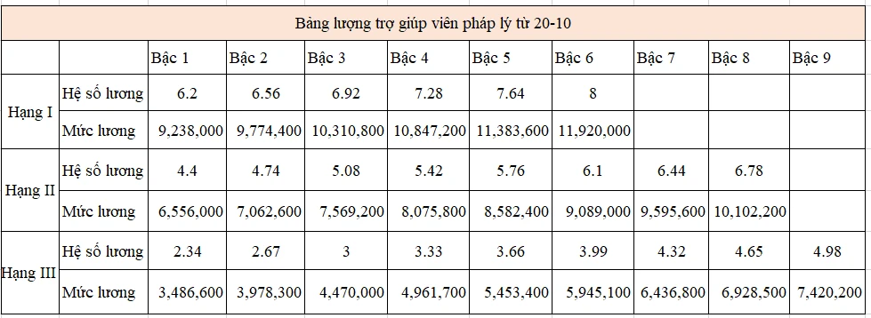 Bảng lương trợ giúp viên pháp lý từ 20-10.