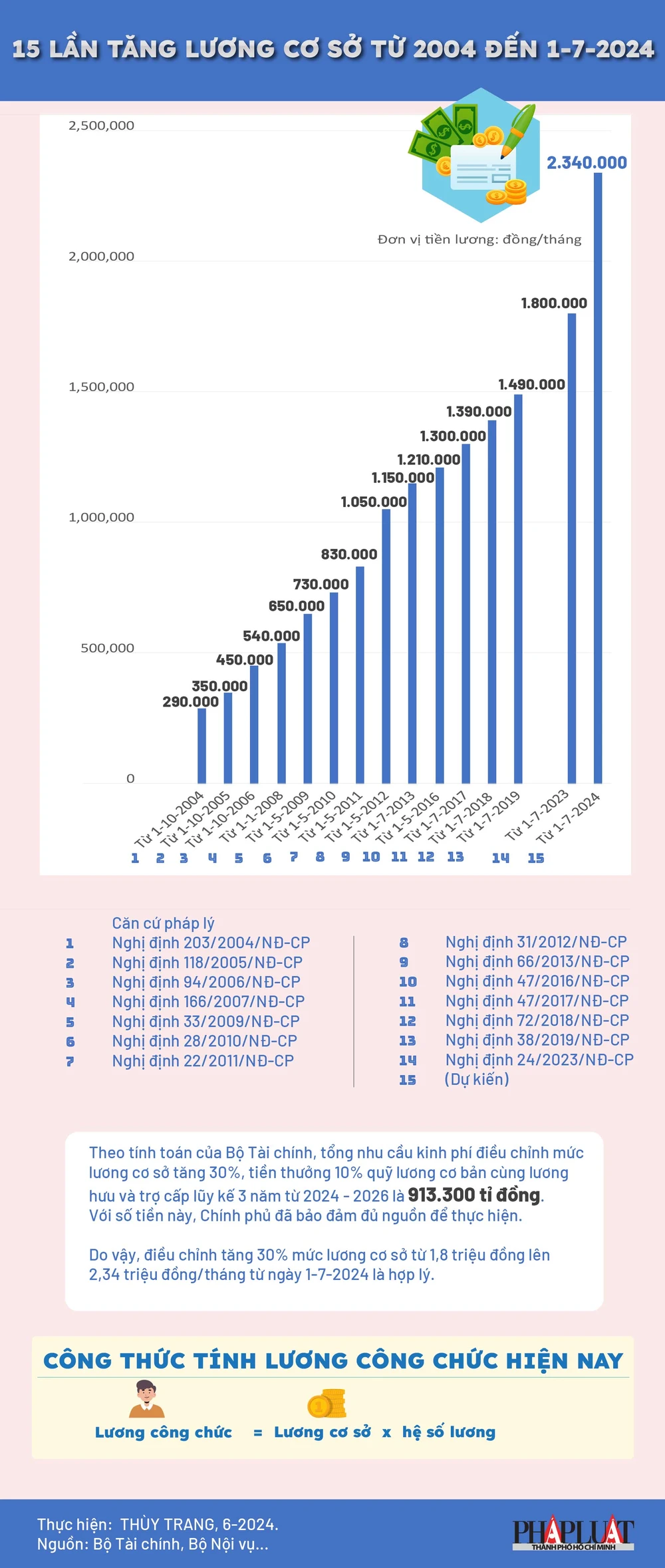 tăng lương cơ sở