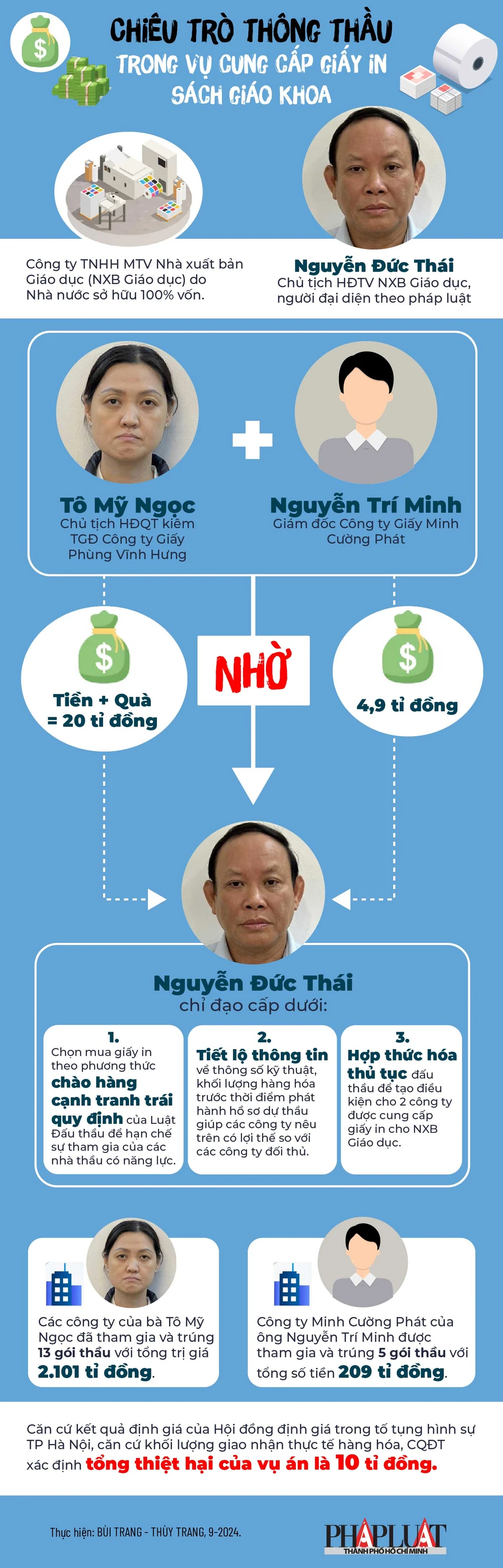 chiêu trò thông thầu