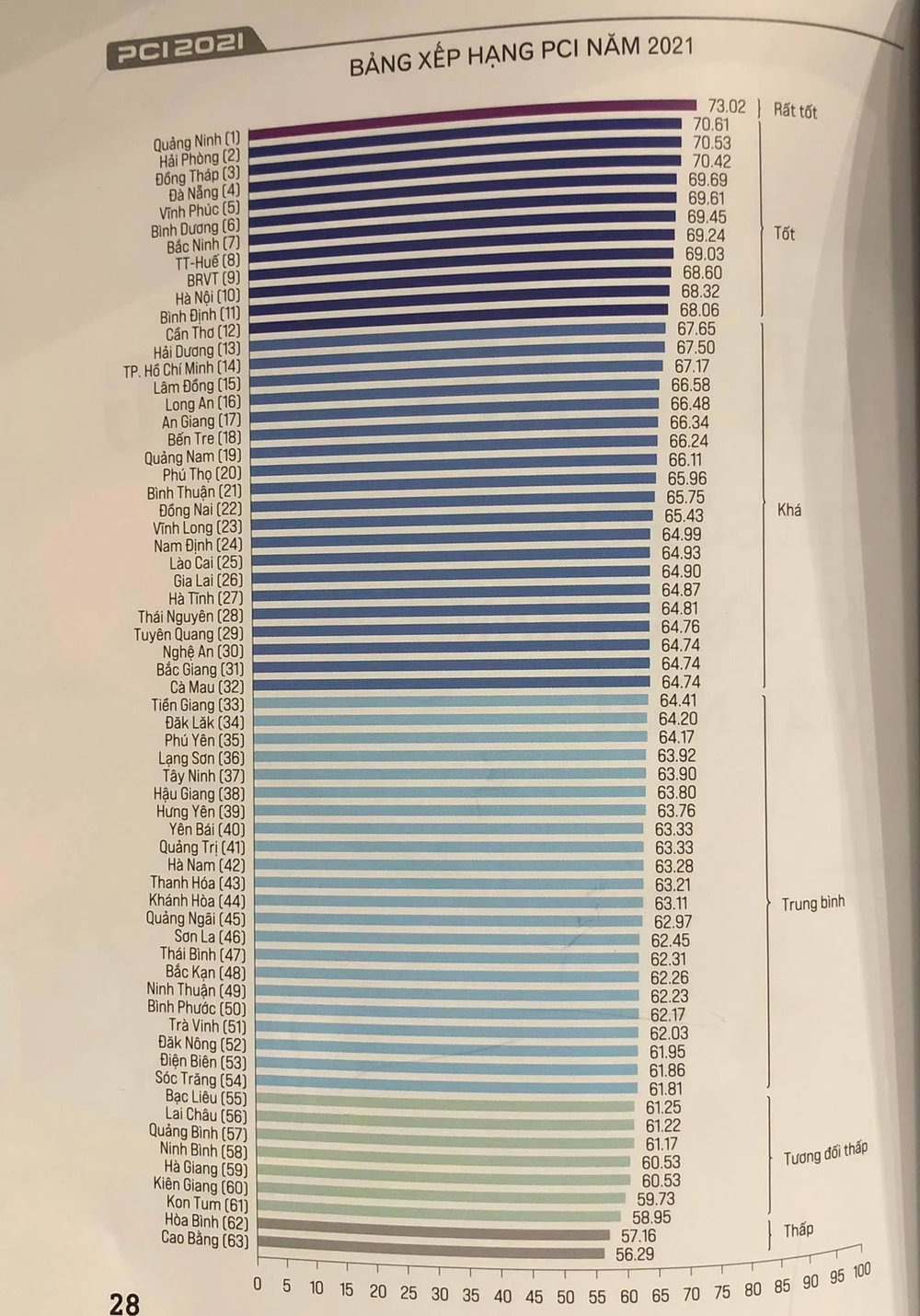 Bảng xếp hạng chỉ số năng lực cạnh tranh PCI 2021 cho thấy thứ hạng 63 tỉnh thành dưới quan điểm của cộng đồng doanh nghiệp Việt Nam. Ảnh: Minh Trúc.
