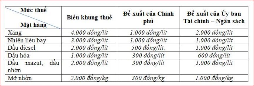 So sánh đề xuất của Chính phủ với phương án của cơ quan thẩm tra, Ủy ban Tài chính - Ngân sách của Quốc hội. Ảnh: Minh Trúc.