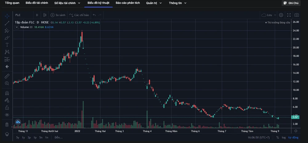 Cổ phiếu FLC từng rơi tự do vào ngày cựu Chủ tịch Trịnh Văn Quyết bị khởi tố, bắt tạm giam.