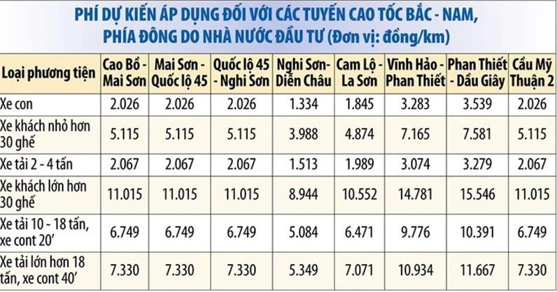 Một trang tin đưa tin về phí dự kiến áp dụng đối với các tuyến cao tốc Bắc - Nam. Tuy nhiên, theo Bộ GTVT đây là mức so sánh lợi ích người sử dụng đường cao tốc so với quốc lộ. Ảnh chụp màn hình: VIẾT LONG