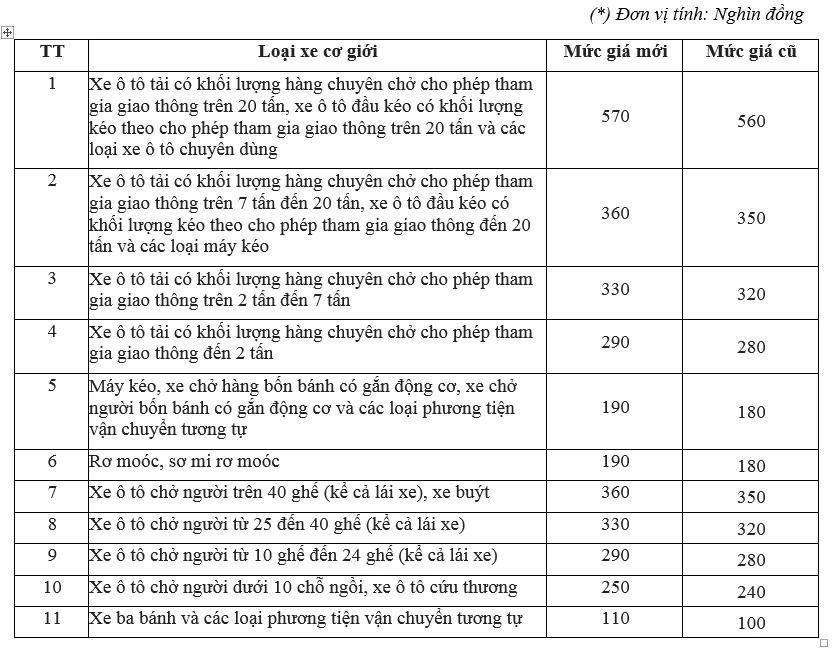 Biểu giá dịch vụ đăng kiểm xe ô tô các loại được điều chỉnh tăng 10.000 đồng/xe từ 8-10.