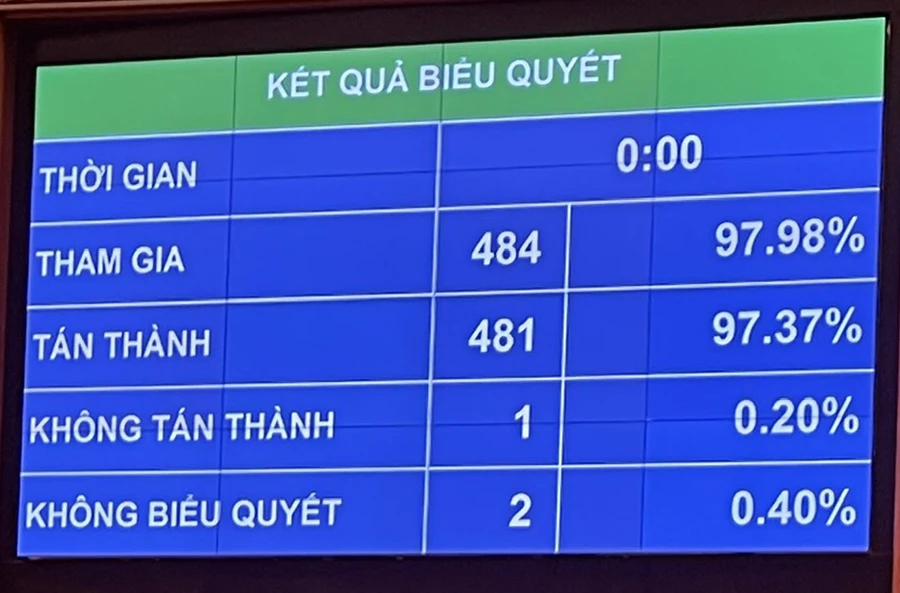 Kết quả biểu quyết thông qua Nghị quyết về thí điểm cơ chế đặc thù cho phát triển TP.HCM.