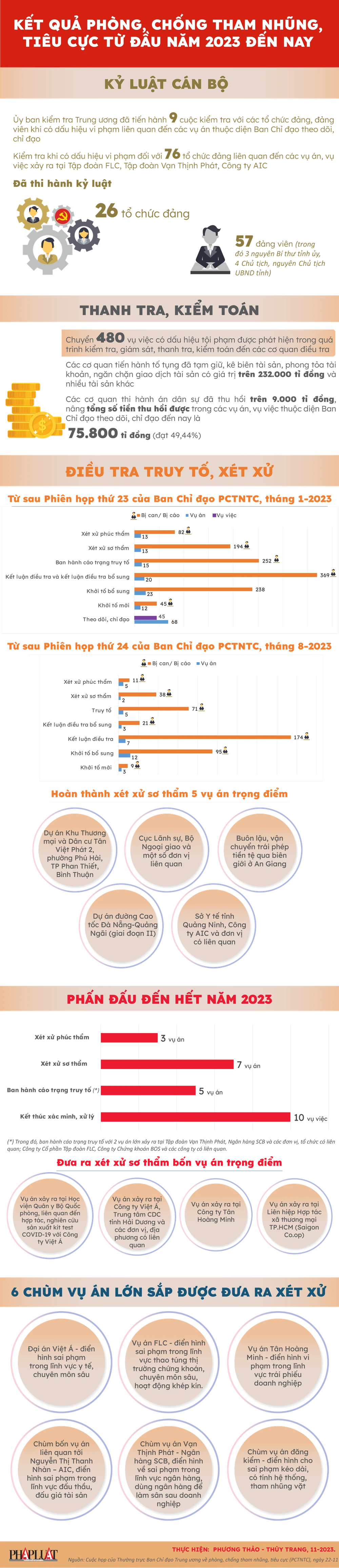 6 đại án lớn sắp được đưa ra xét xử