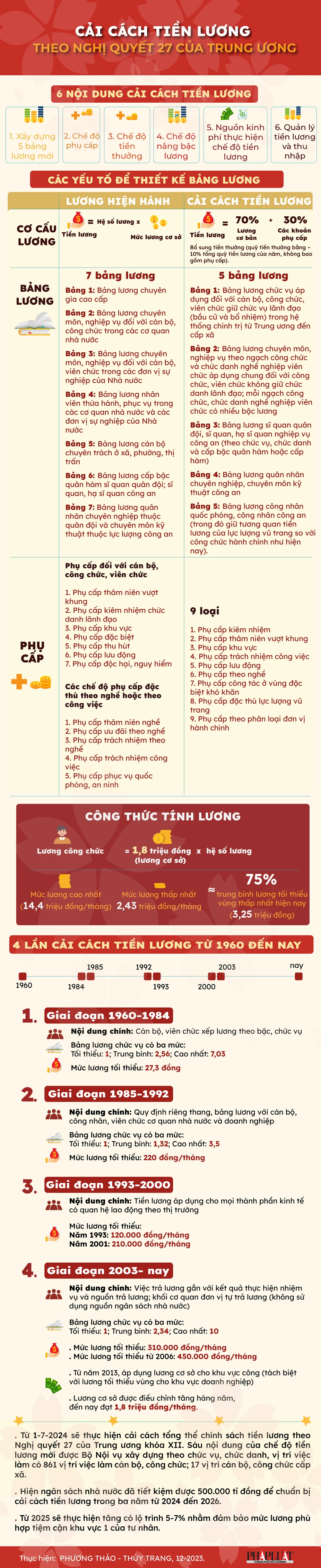4 lần cải cách, tiền lương của cán bộ, công chức thay đổi ra sao?