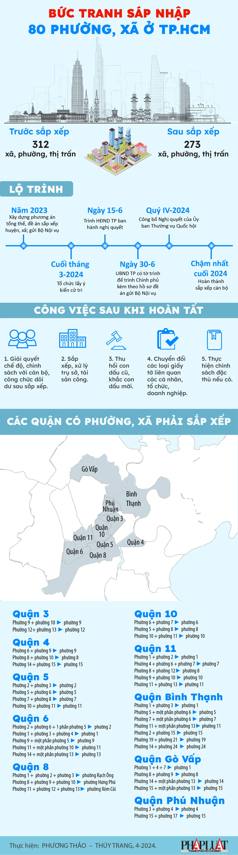 Chi tiết 80 phường, xã thuộc diện sáp nhập ở TP.HCM