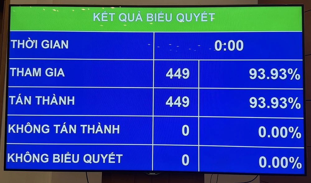 Quốc hội chốt rút ngắn nhiệm kỳ 3 tháng, ngày bầu cử là ngày 15-3-2026