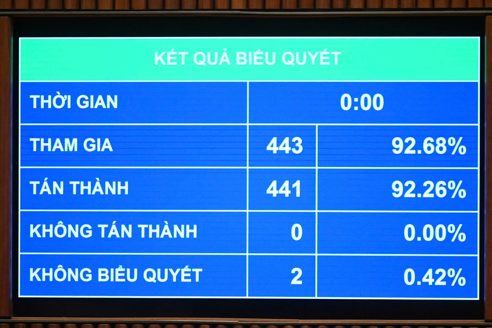 Quốc hội chốt bổ sung hơn 4.327 tỉ đồng cho nhiều bộ ngành, địa phương