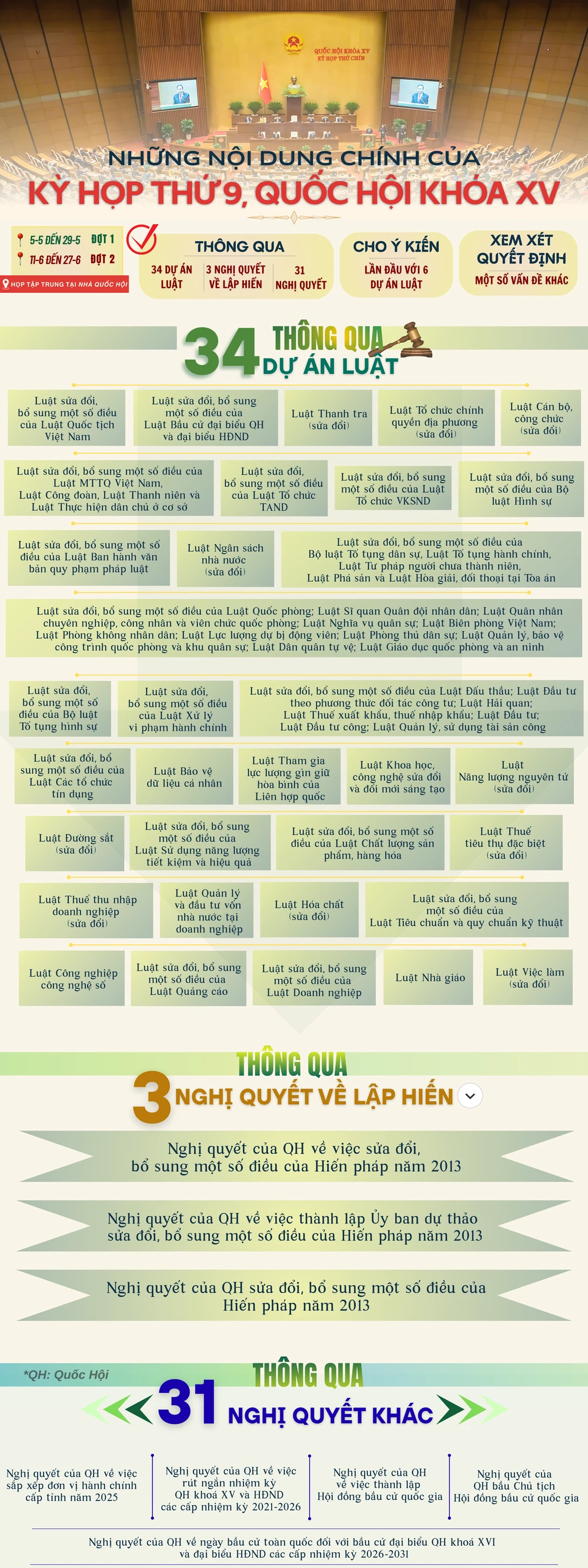 Infographic: Kỳ họp thứ 9, Quốc hội khóa XV - dấu mốc quan trọng trong lịch sử