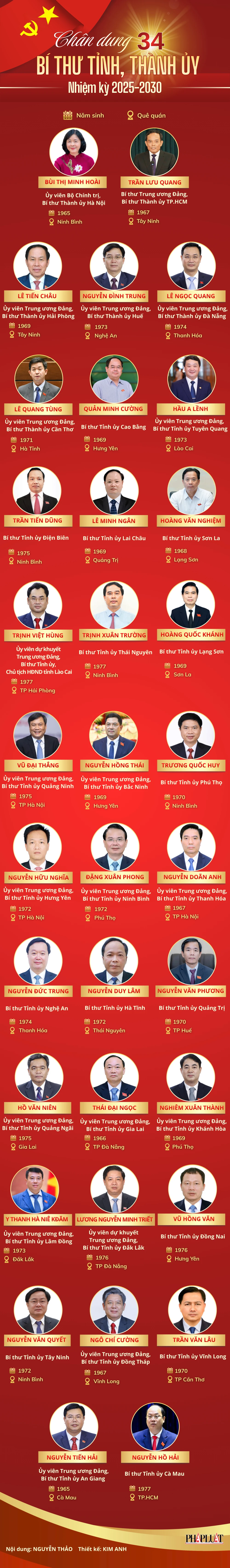 Chân dung 34 bí thư tỉnh, thành ủy nhiệm kỳ 2025-2030