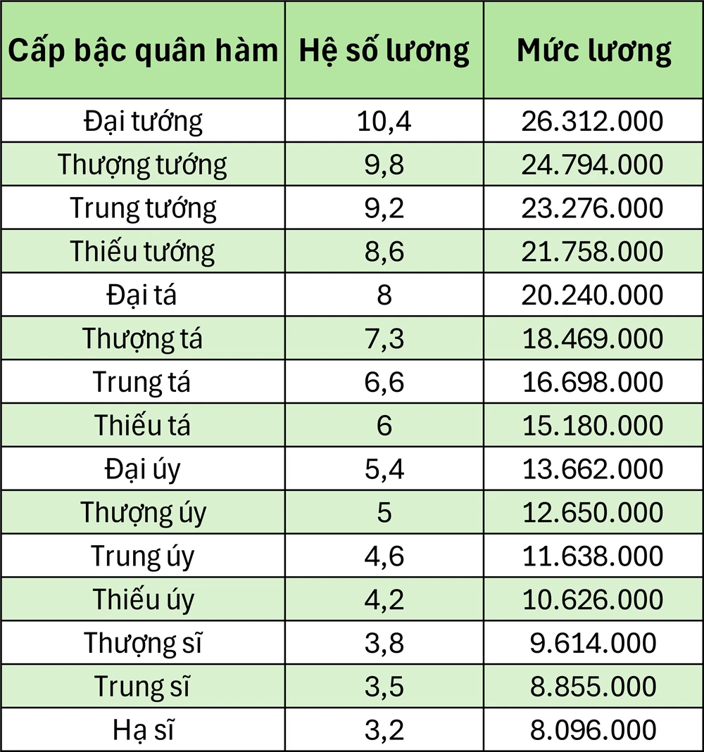 bang-luong-moi-cua-quan-doi-cong-an-khi-tang-luong-co-so-len-2-53-trieu-dong-2.png