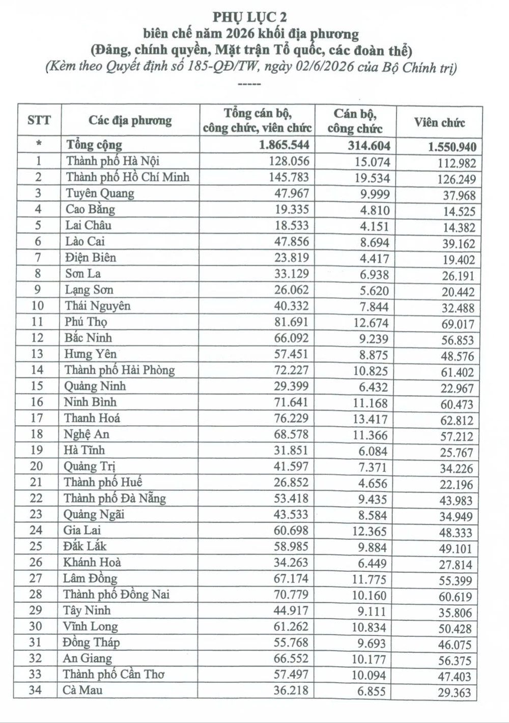 bo-chinh-tri-phan-bo-chi-tiet-hon-1-87-trieu-bien-che-nam-2026-dia-phuong.jpg
