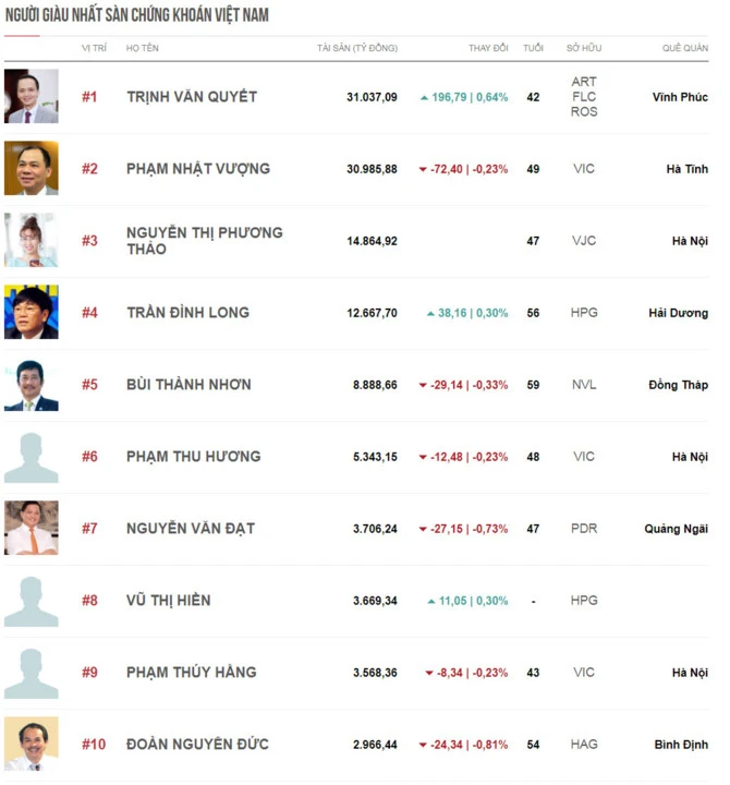 Ông Trịnh Văn Quyết lại giàu nhất sàn chứng khoán ảnh 1