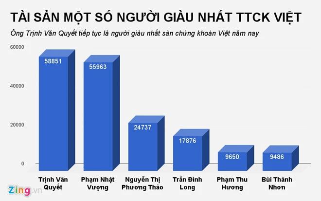 Forbes: Ba Phuong Thao lot top 1.000 nguoi giau nhat the gioi hinh anh 2