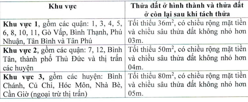 Điểm mới trong dự thảo quy định tách thửa đất trên địa bàn TP.HCM