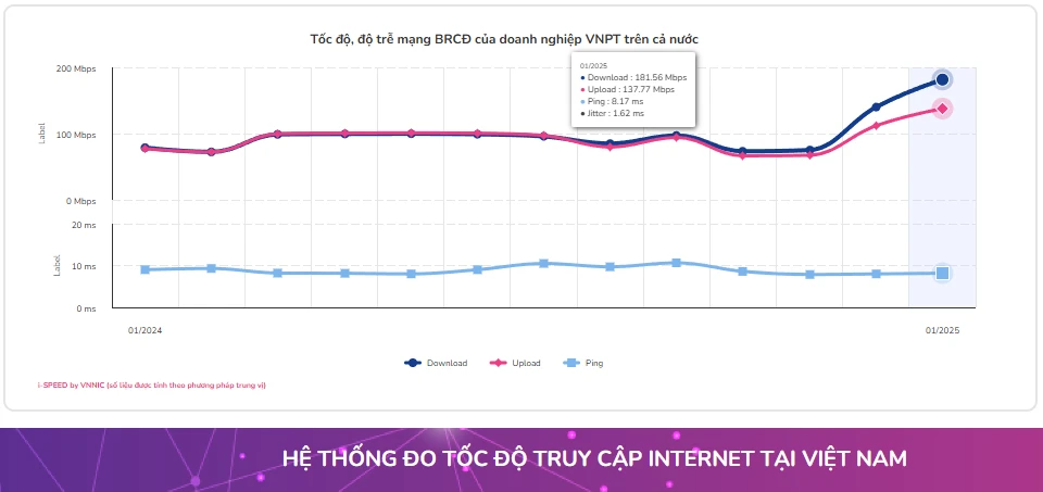 Tốc độ Internet: VNPT liên tục đứng đầu bảng xếp hạng