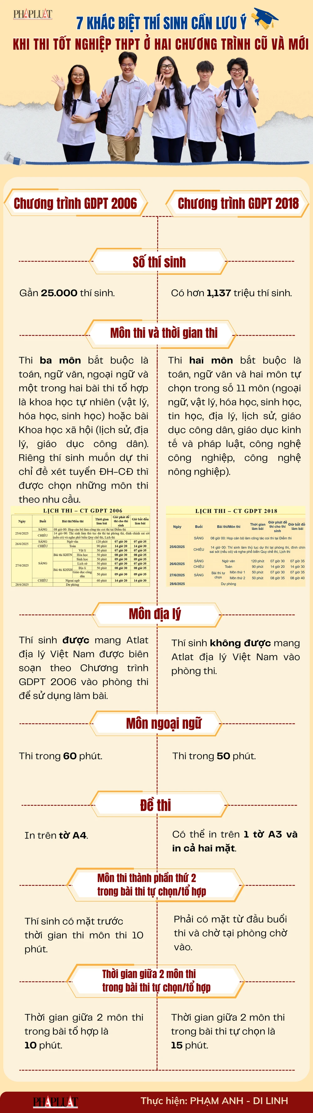 7 khác biệt thí sinh cần lưu ý khi thi tốt nghiệp THPT ở hai chương trình cũ và mới
