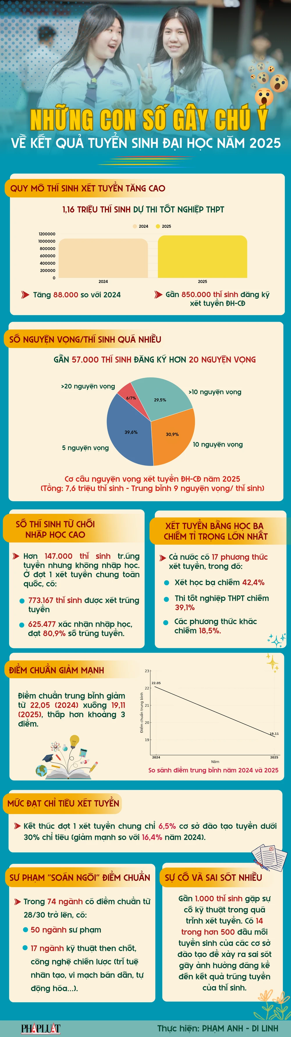 Những con số gây chú ý về kết quả tuyển sinh đại học năm 2025