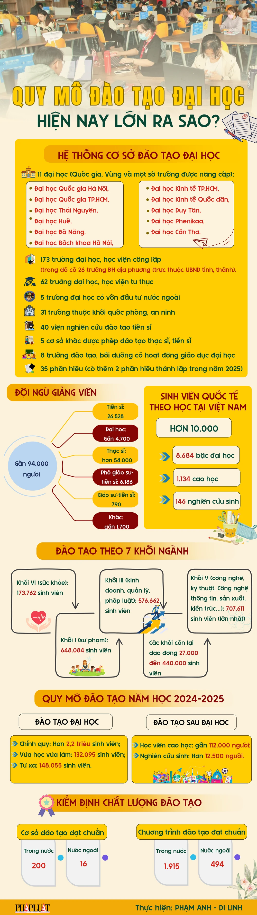 Infographic: Quy mô đào tạo đại học hiện nay lớn ra sao?