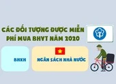 Các đối tượng được miễn phí mua BHYT năm 2020