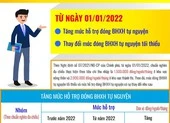 Tăng mức đóng BHXH tự nguyện tối thiểu từ năm 2022