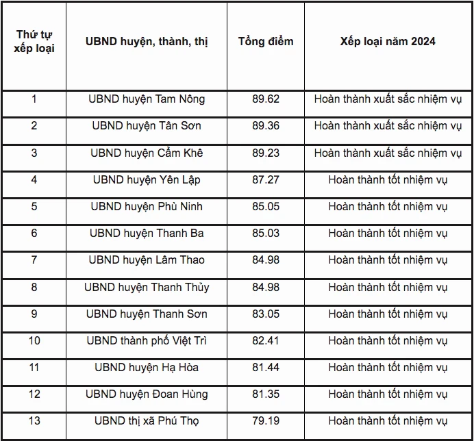 Sở TNMT Phú Thọ đứng cuối bảng xếp loại chất lượng hoạt động năm 2024.png