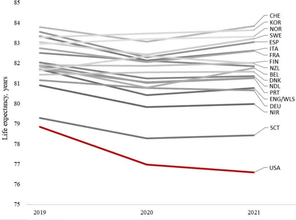 Biểu đồ cho thấy tuổi thọ trung bình của nước Mỹ có xu hướng giảm dần so với 19 quốc gia khác. Ảnh: CDC Mỹ