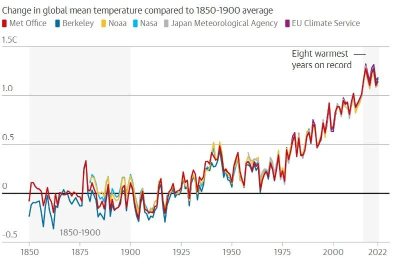 Biểu đồ cho thấy nhiệt độ toàn cầu đang ngày càng tăng cao những năm gần đây. Ảnh: THE GUARDIAN