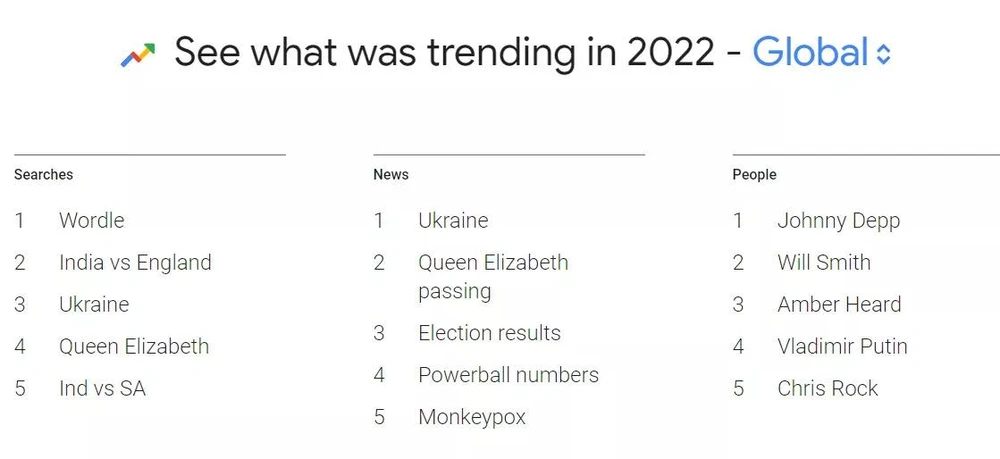 Danh sách những cụm từ, sự kiện và nhân vật nổi tiếng được tìm kiếm nhiều nhất trên Google. Ảnh: GOOGLE