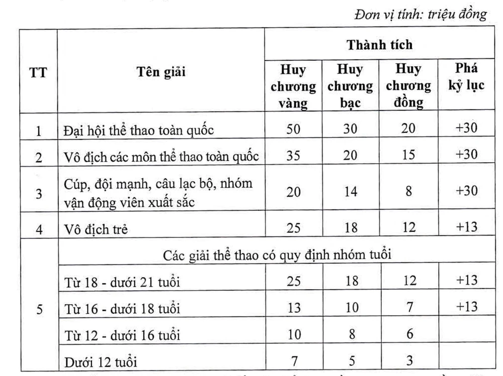 Mức thưởng của Hải Phòng cho các VĐV