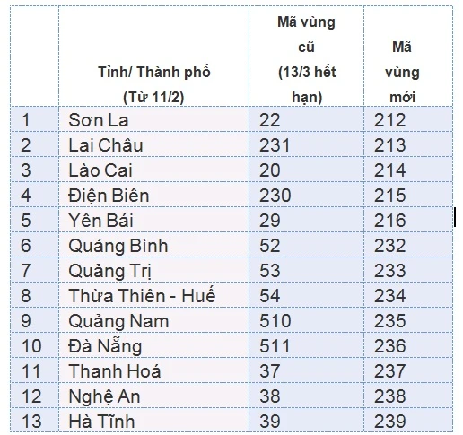 13 tỉnh thành đổi mã vùng điện thoại đợt 1 ngày 11-2