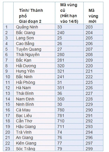 13 tỉnh thành đổi mã vùng điện thoại đợt 2 ngày 15-4