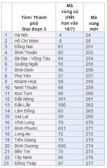 23 tỉnh thành đổi mã vùng điện thoại đợt 3 ngày 17-6