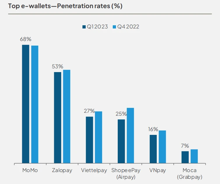 Thị phần ví điện tử tại Việt Nam tỏng quý I-2023