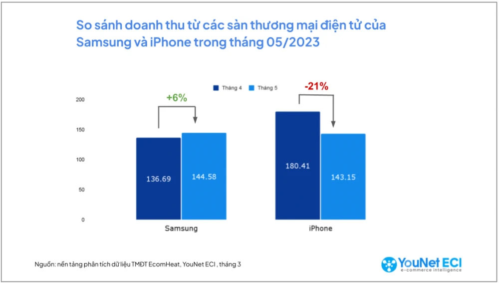 Doanh thu của Iphone và Samsung trên 3 sàn TMĐT trong thang 5-2023. ẢNH: YOUNET ECI.