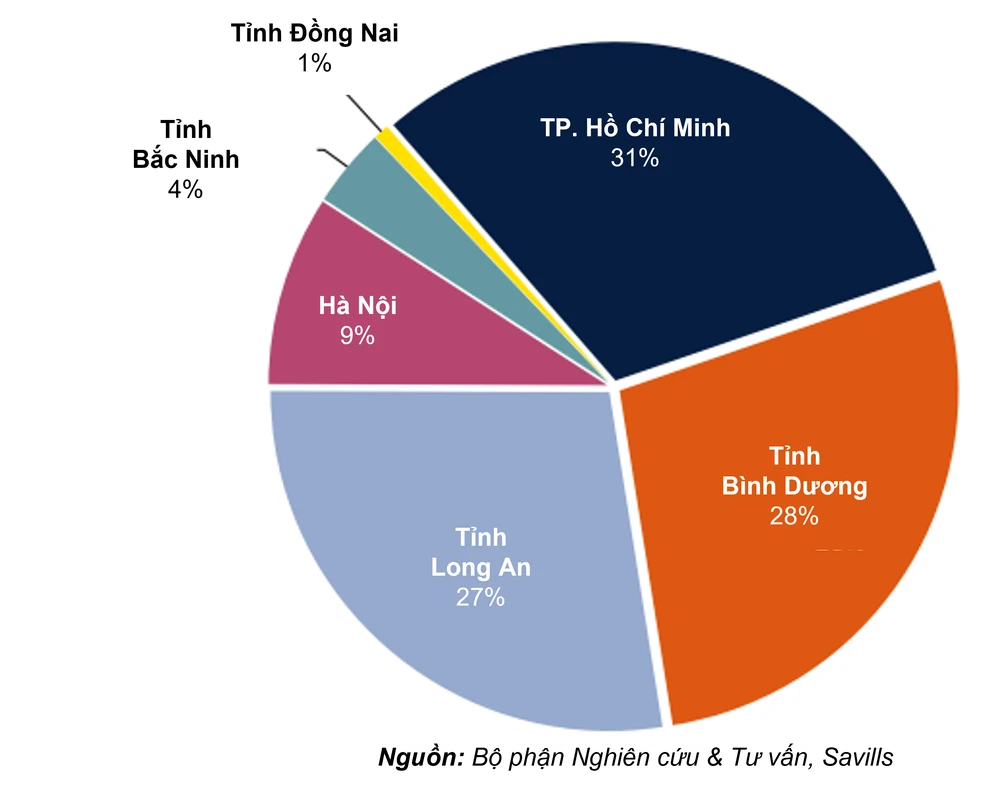 Thị phần nguồn cung BĐS kho lạnh tại các tỉnh, thành ở Việt Nam. Ảnh: Savills