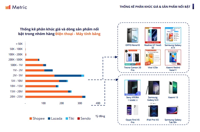 Các phân khúc giá điện thoại bán chạy